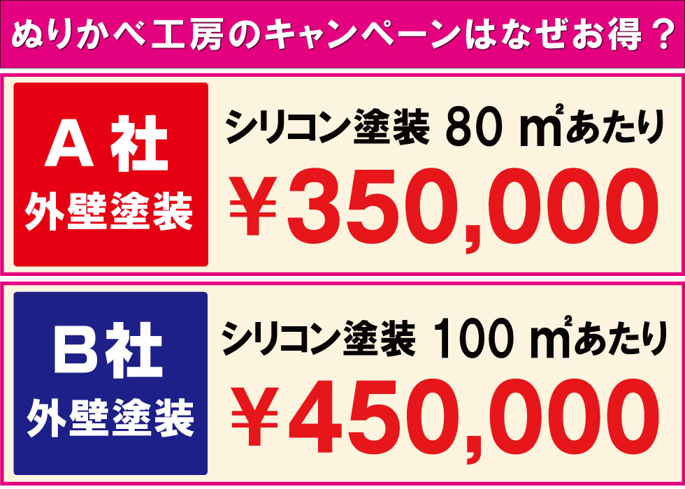ぬりかべ工房のキャンペーンはなぜお得？