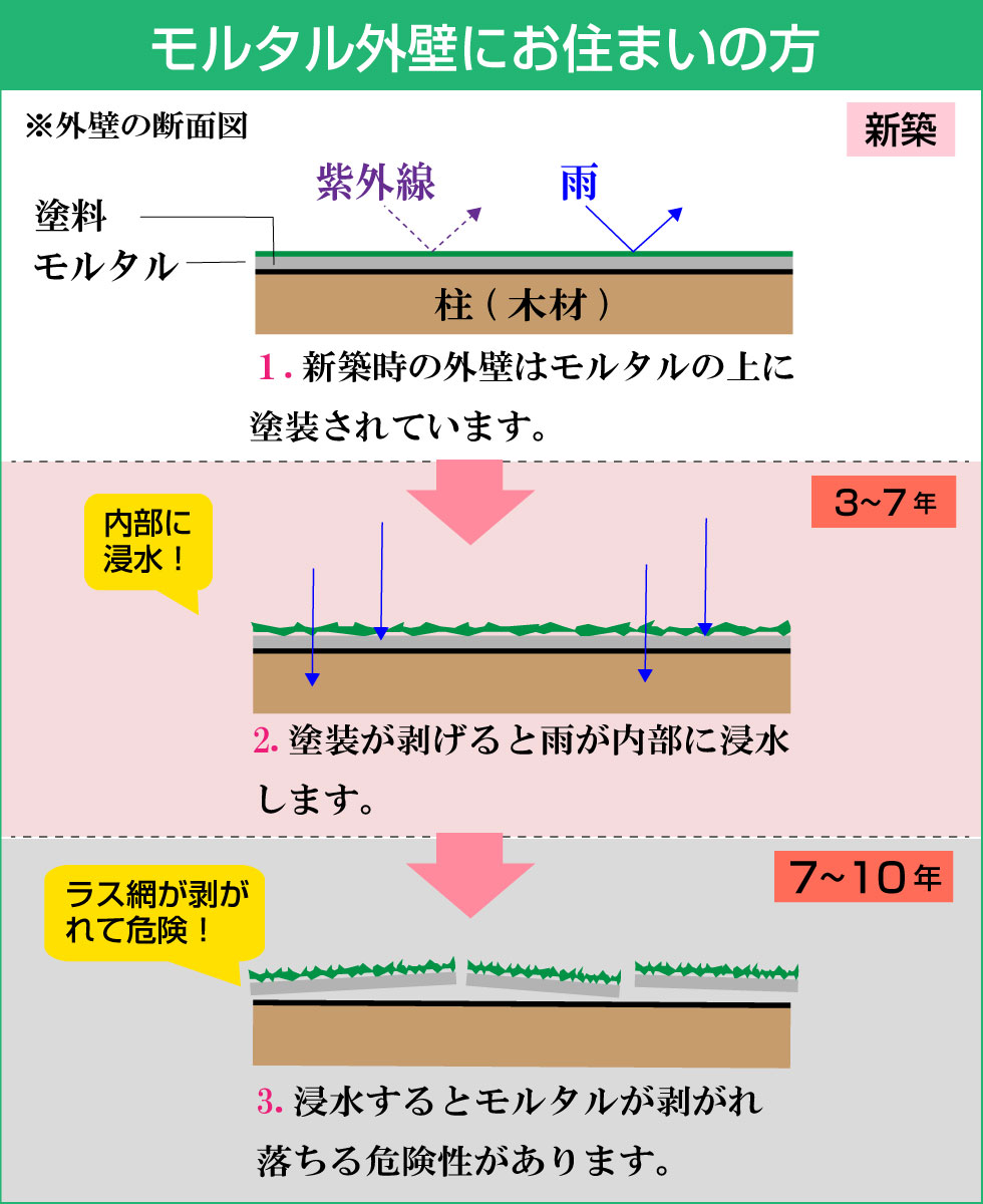 モルタル外壁にお住まいの方