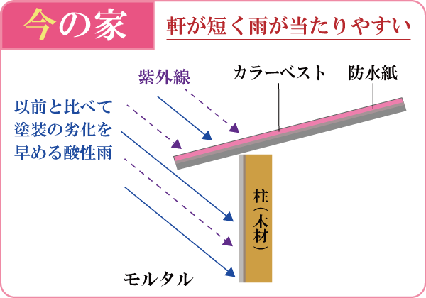 今の家 軒が短く雨が当たりやすい