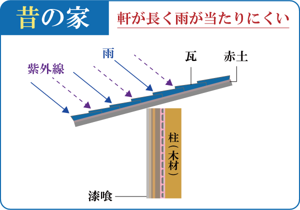 昔の家 軒が長く雨が当たりにくい
