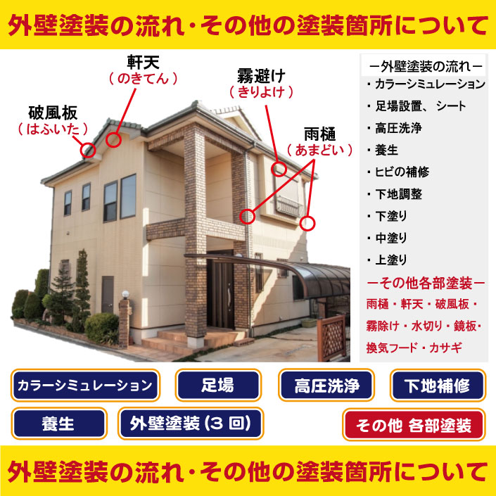 塗装に必要な物全てコミコミ（全パック標準）