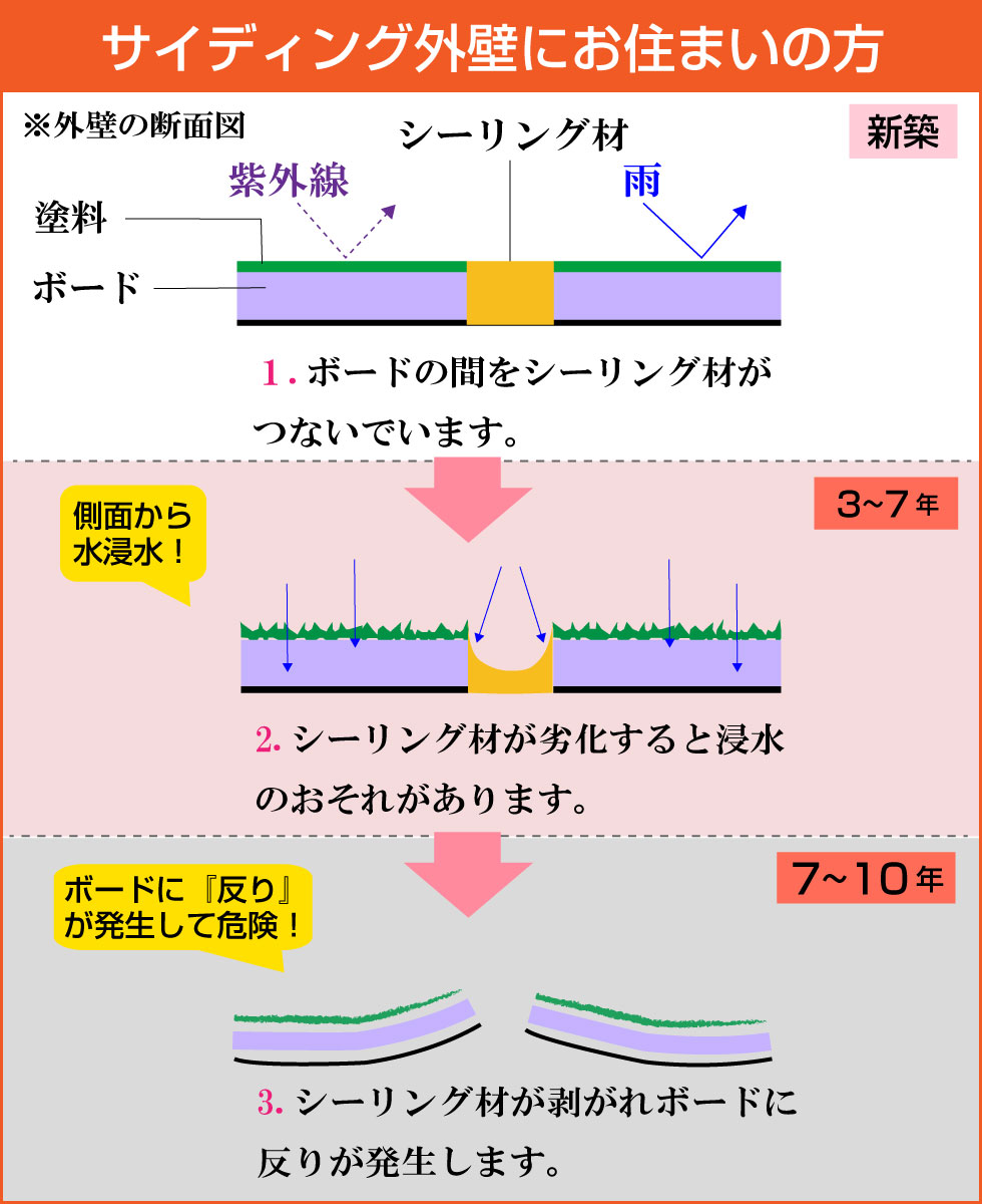 サイディング外壁にお住まいの方