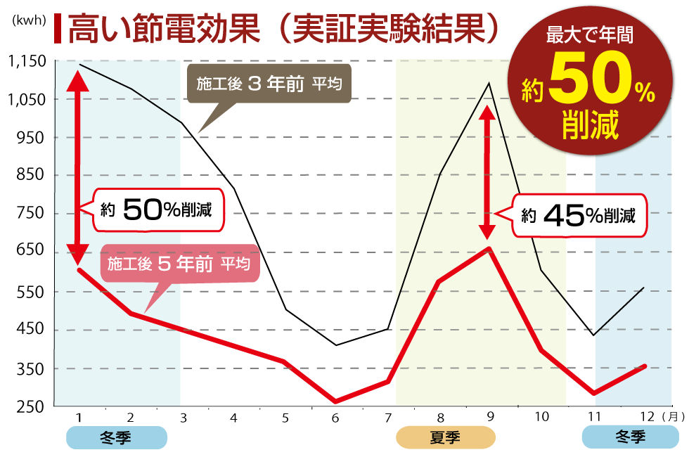 節電効果グラフ